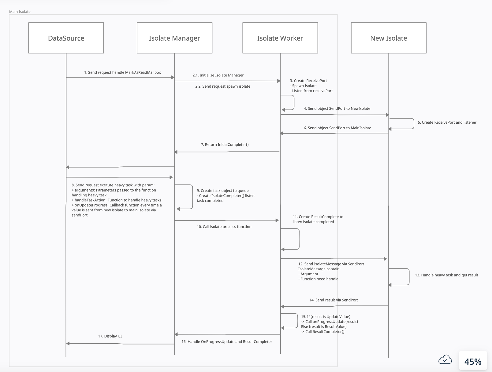 communicate_between_two_isolate